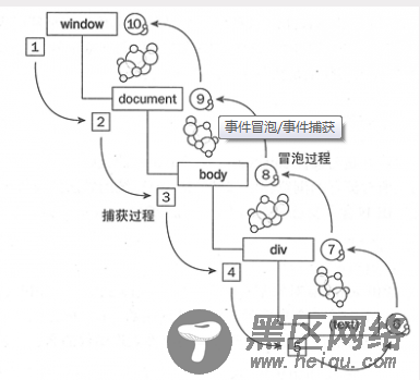 javascript中的事件代理初探