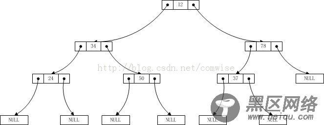 二叉树先序遍历的非递归算法具体实现