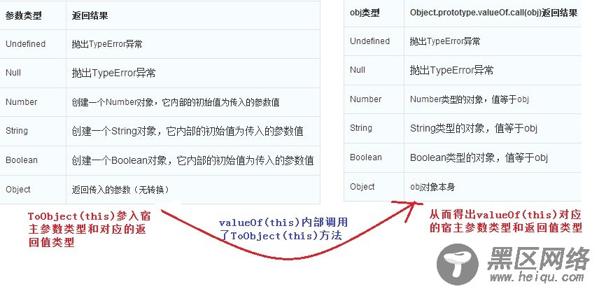 浅谈javascript六种数据类型以及特殊注意点