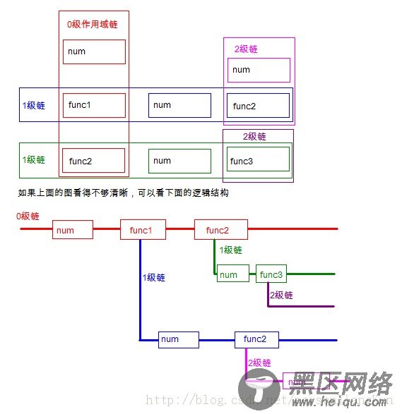 深入理解JavaScript高级之词法作用域和作用域链