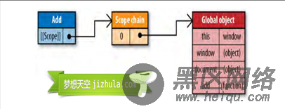 JavaScript作用域与作用域链深入解析