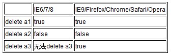 探讨JavaScript中声明全局变量三种方式的异同