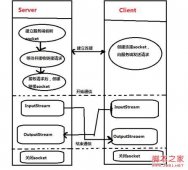 使用Java实现简单的server/client回显功能的方法介绍
