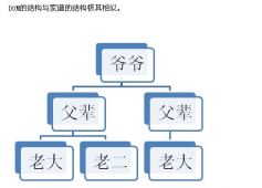 在javascript中对于DOM的加强
