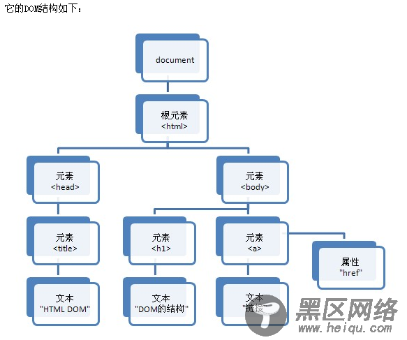 在javascript中对于DOM的加强