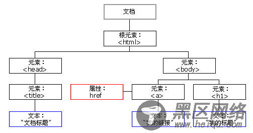 在javascript中对于DOM的加强