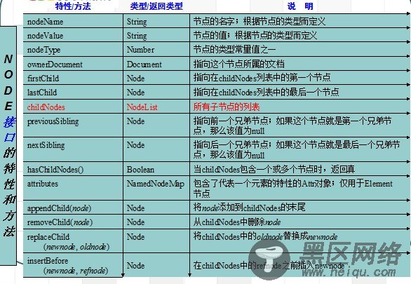 在javascript中对于DOM的加强