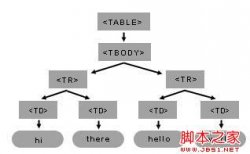 JavaScript与DOM组合动态创建表格实例