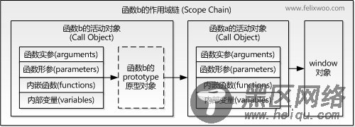javascript学习笔记(十三) js闭包介绍(转)