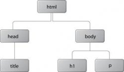 JavaScript 高级篇之DOM文档,简单封装及调用、动态