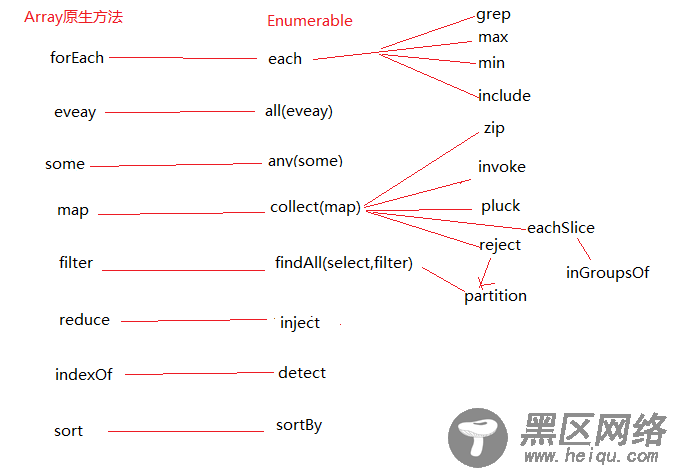 Prototype源码浅析 Enumerable部分(二)