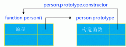 javascript学习笔记（九）javascript中的原型(prototy