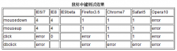 js中各浏览器中鼠标按键值的差异