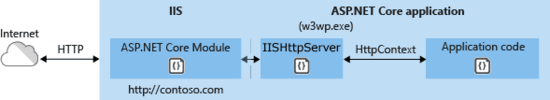 浅谈ASP.NET Core的几种托管方式
