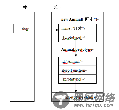原型继承原理