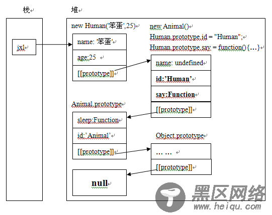 原型继承原理