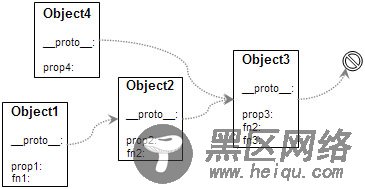 JavaScript 对象模型 执行模型