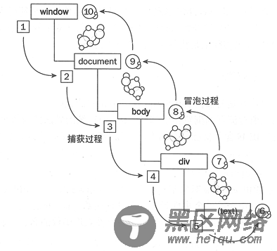 JavaScript 事件系统