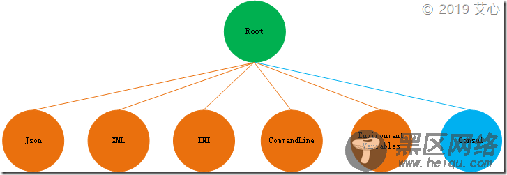 .NET Core 3.0之创建基于Consul的Configuration扩展组件