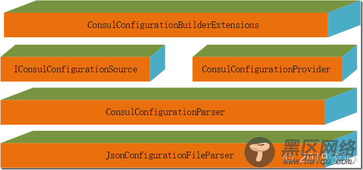 .NET Core 3.0之创建基于Consul的Configuration扩展组件