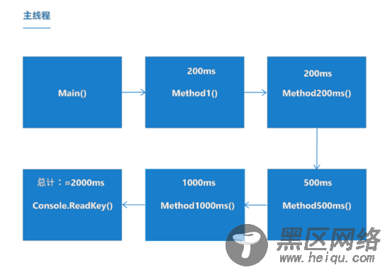 在.NET Core中使用异步编程的方法步骤