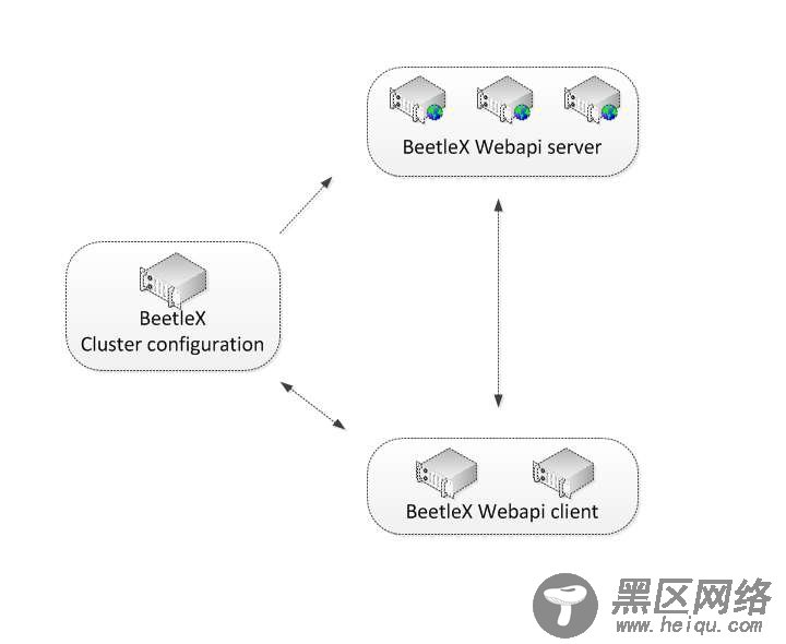 详解.net core下如何简单构建高可用服务集群