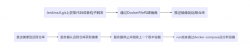 Asp.net Core Jenkins Docker实现一键化部署的实现