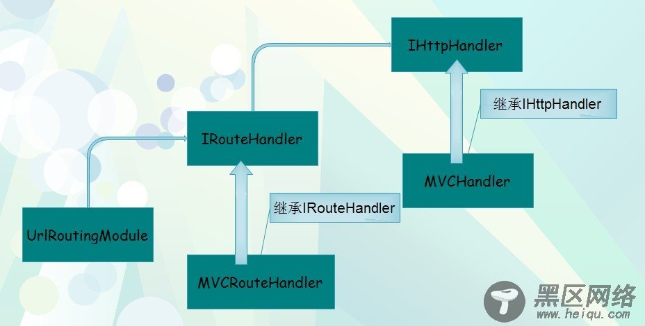 .NET/ASP.NET Routing路由(深入解析路由系统架构原理