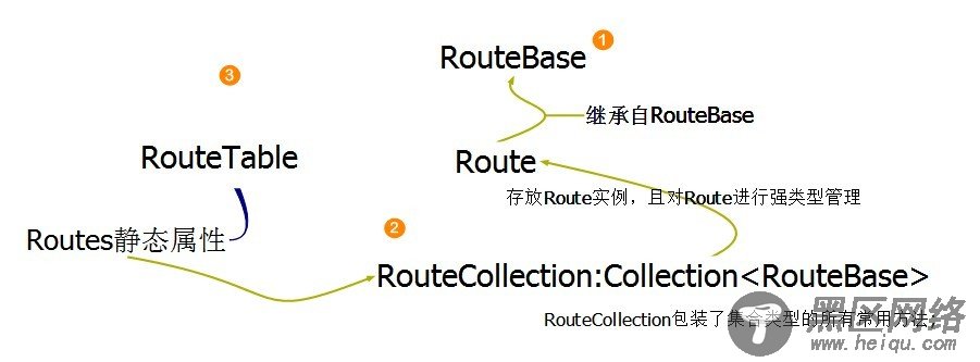 .NET/ASP.NET Routing路由(深入解析路由系统架构原理