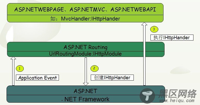 .NET/ASP.NET Routing路由(深入解析路由系统架构原理