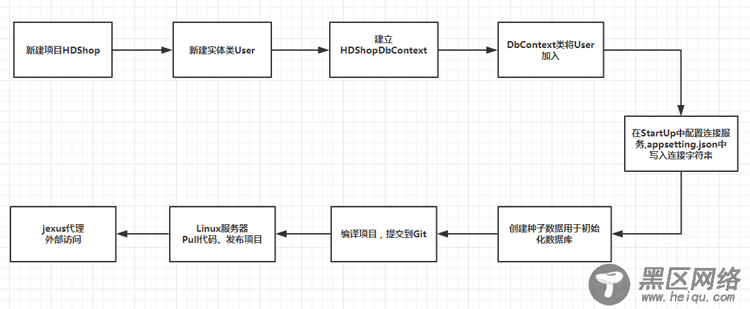 .Net Core部署到CentOS的图文教程