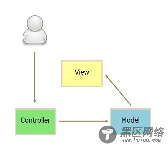 MVC、MVP和MVVM分别是什么