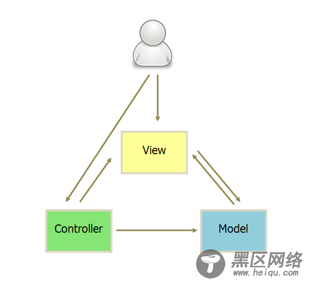 MVC、MVP和MVVM分别是什么