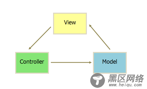 MVC、MVP和MVVM分别是什么