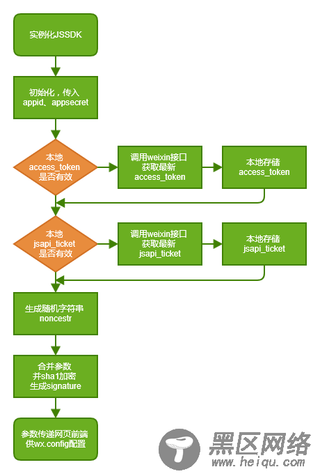 SDK分享功能的.Net实现代码