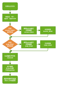 SDK分享功能的.Net实现代码