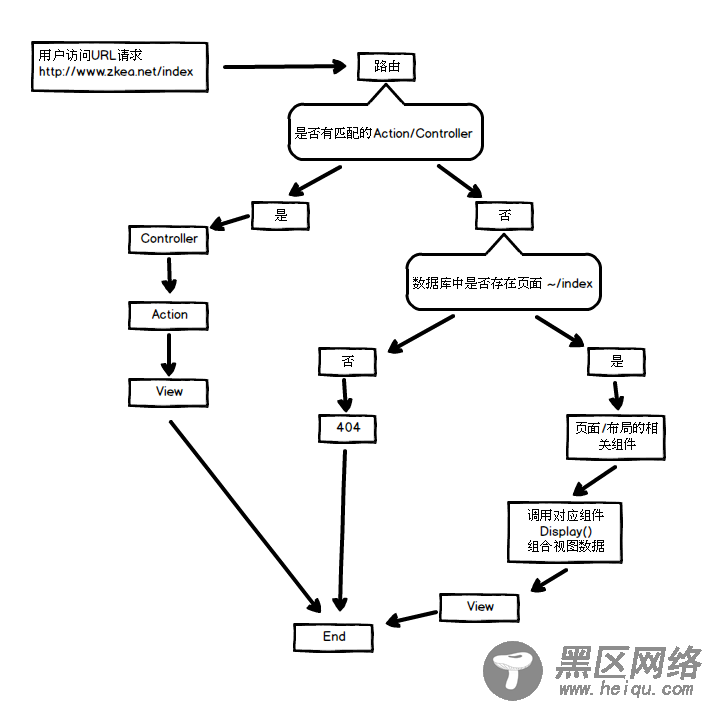 ZKEACMS for .Net Core深度解析