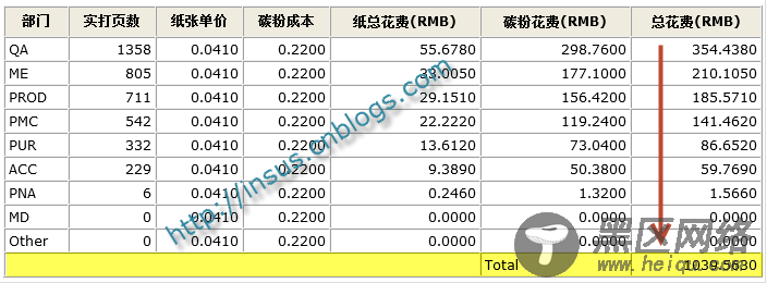 Repeater的FooterTemplate显示某列总计思路与代码