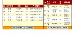 将Access数据库中数据导入到SQL Server中的详细方法