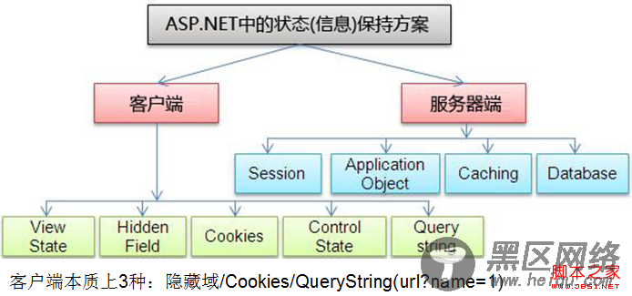 状态保存机制之ViewState概述及应用