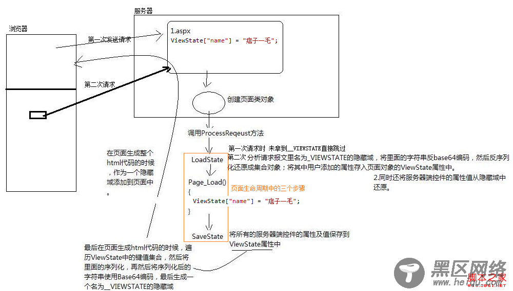 状态保存机制之ViewState概述及应用