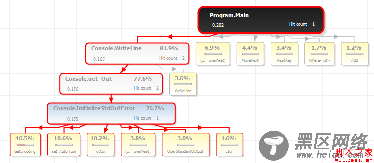 .NET性能调优之一：ANTS Performance Profiler的使用介绍