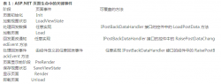 ASP.NET Web页生命周期和执行的方法介绍