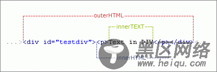 innerHTML，outerHTML,innerTEXT三者之间的区别