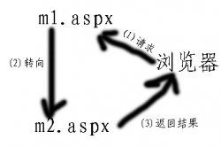 asp.net 页面转向 Response.Redirect, Server.Transfer, Serv