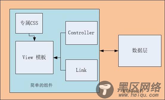 基于AngularJS前端云组件最佳实践