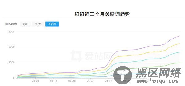 钉钉6个月权3到权7，利用聚合页SEO快速提升网站权重