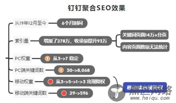钉钉6个月权3到权7，利用聚合页SEO快速提升网站权重