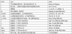 Python中正则表达式的巧妙使用一文包你必掌握正