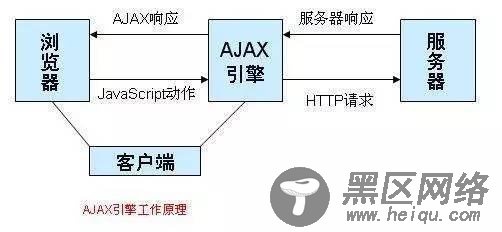 Ajax的用法总结